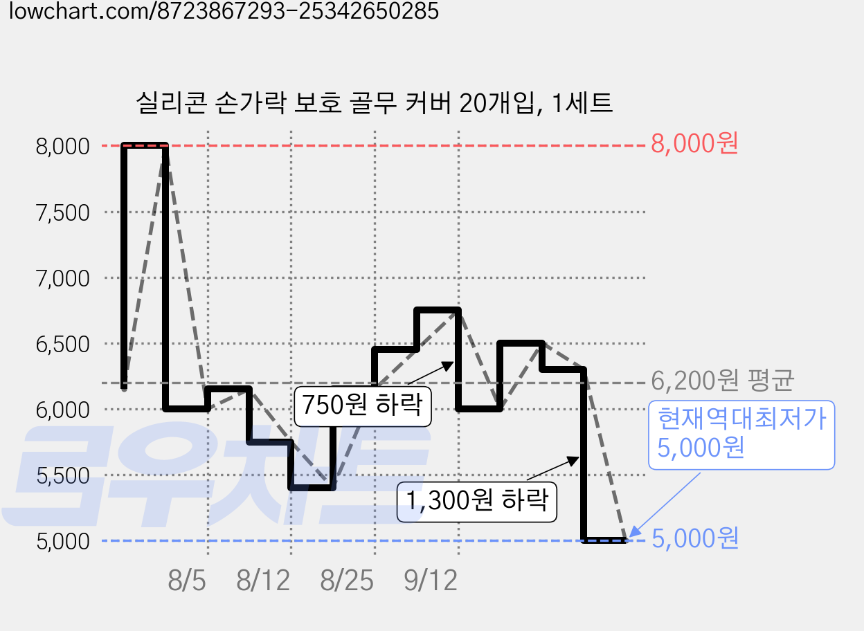 실리콘 손가락 보호 골무 커버 20개입, 1세트 가격 변동 차트, 현재가 5,000원, 역대최저가