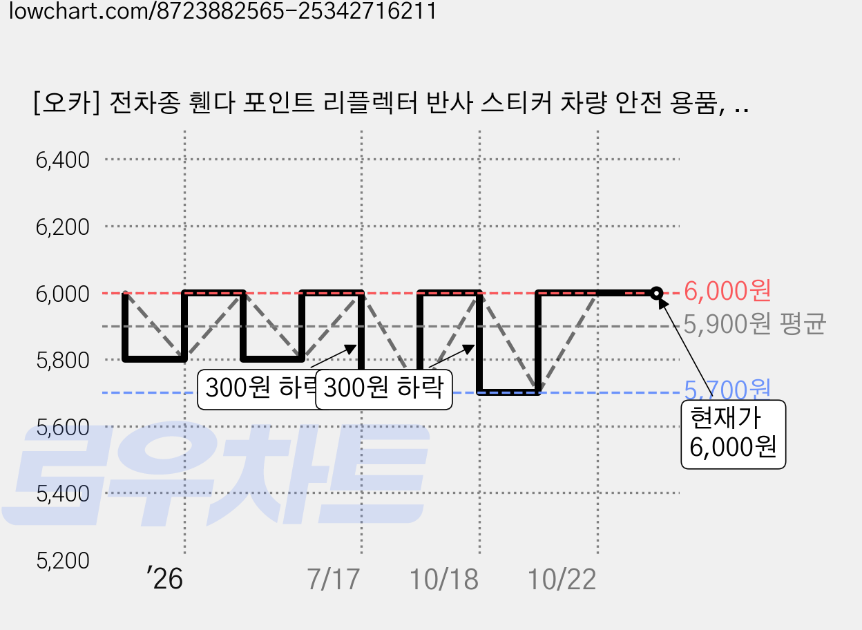 [오카] 전차종 휀다 포인트 리플렉터 반사 스티커 차량 안전 용품, 1세트, 레드2P 가격 변동 차트, 현재가 6,000원, 관측 최저가 5,700원