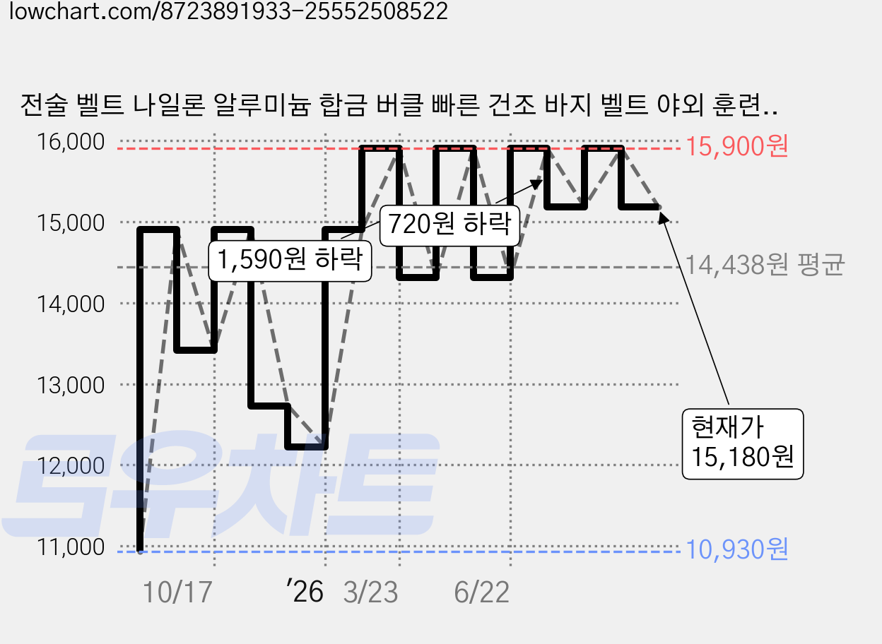 전술 벨트 나일론 알루미늄 합금 버클 빠른 건조 바지 벨트 야외 훈련, 블랙+블랙, 2개 가격 변동 차트, 현재가 15,180원, 관측 최저가 10,930원