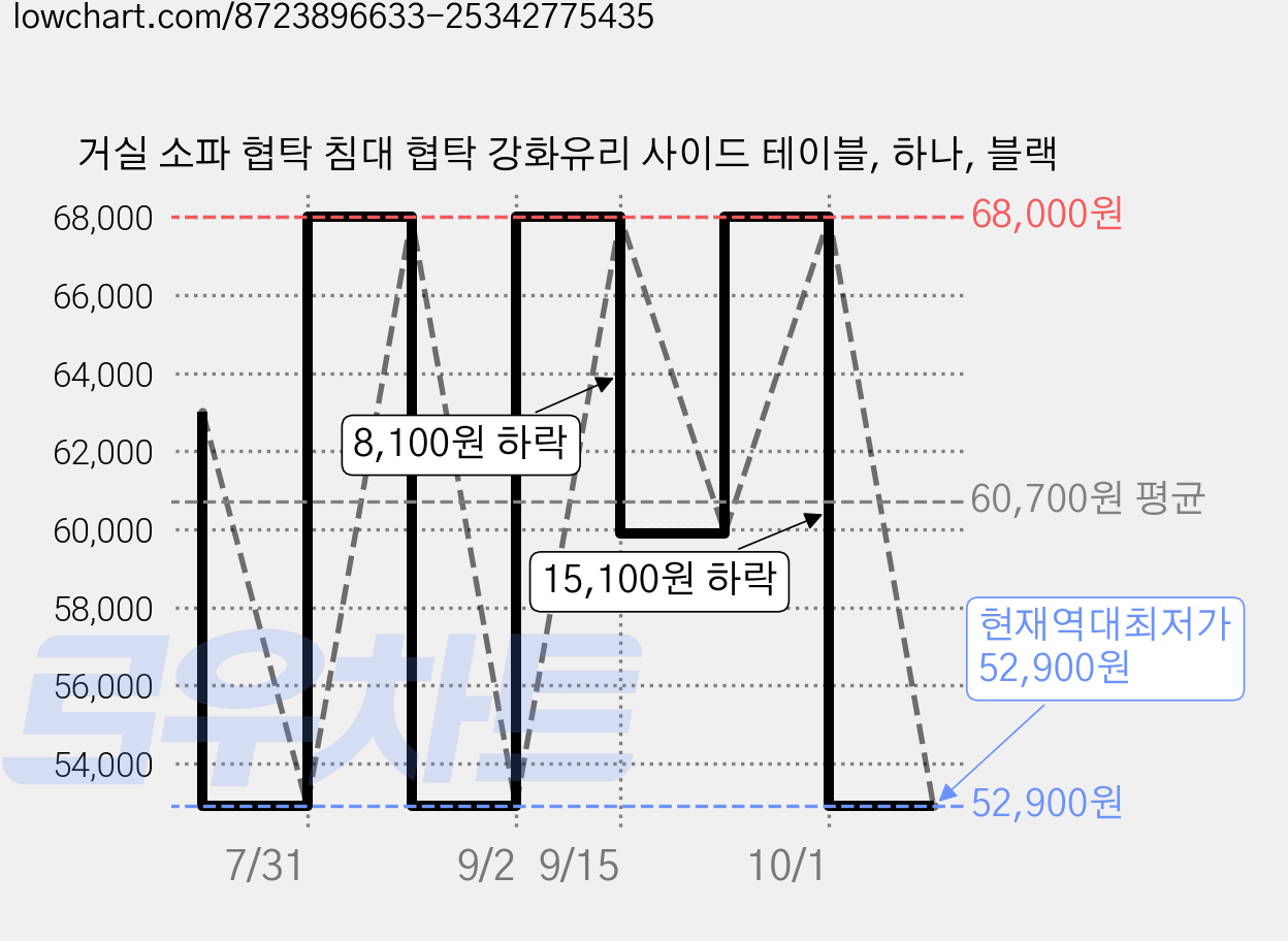 거실 소파 협탁 침대 협탁 강화유리 사이드 테이블, 하나, 블랙 가격 변동 차트, 현재가 52,900원, 역대최저가