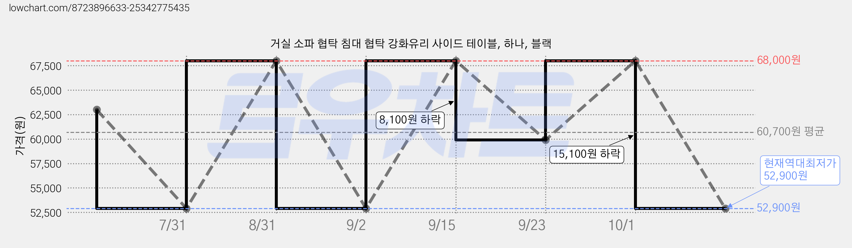 거실 소파 협탁 침대 협탁 강화유리 사이드 테이블, 하나, 블랙 가격 변동 차트, 현재가 52,900원, 역대최저가