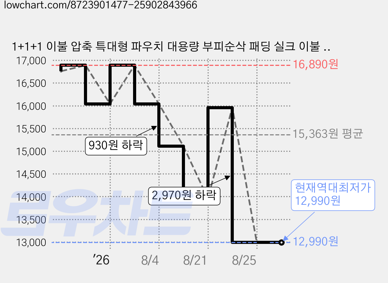 1+1+1 이불 압축 특대형 파우치 대용량 부피순삭 패딩 실크 이불 정리함 겨울 옷 바지 포장팩 캠핑이불가방 3개세트, 3개입, 1세트 가격 변동 차트, 현재가 12,990원, 역대최저가