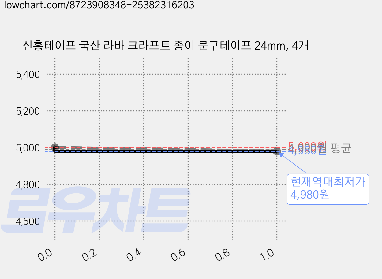 신흥테이프 국산 라바 크라프트 종이 문구테이프 24mm, 4개 가격 변동 차트, 현재가 4,980원, 역대최저가