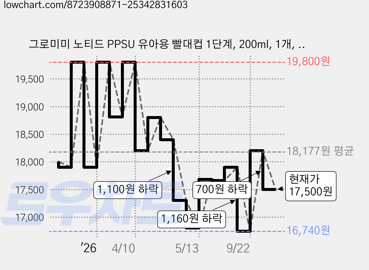 그로미미 노티드 PPSU 유아용 빨대컵 1단계, 200ml, 1개, 스트로베리 가격 변동 차트, 현재가 17,500원, 관측 최저가 16,740원