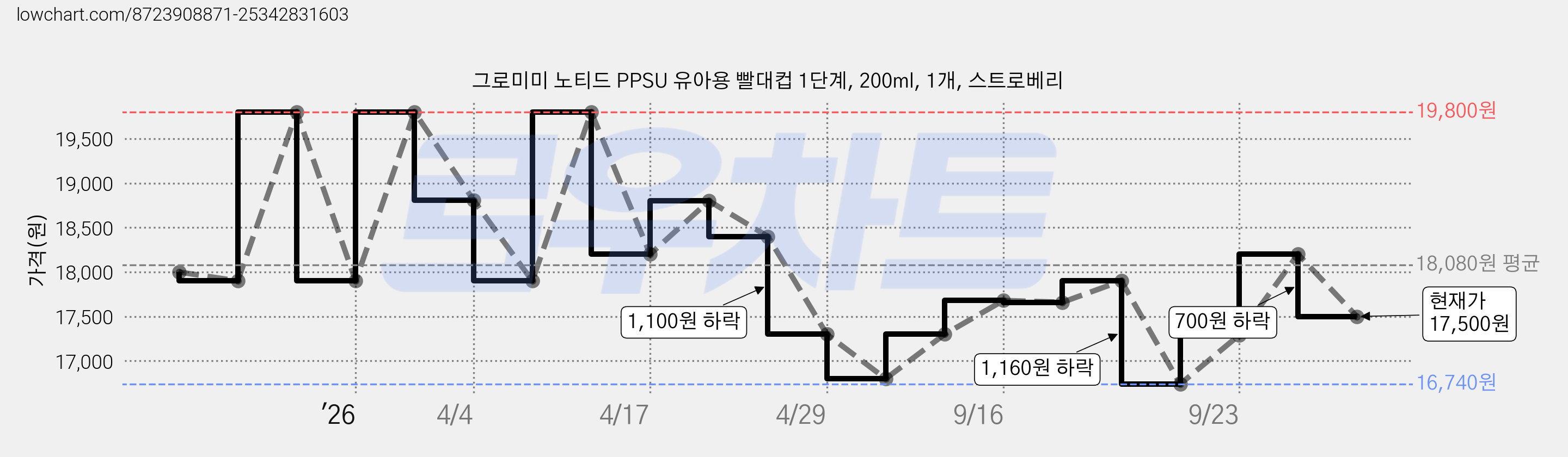 그로미미 노티드 PPSU 유아용 빨대컵 1단계, 200ml, 1개, 스트로베리 가격 변동 차트, 현재가 17,500원, 관측 최저가 16,740원