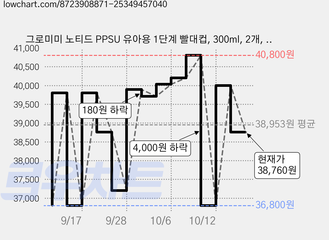 그로미미 노티드 PPSU 유아용 1단계 빨대컵, 300ml, 2개, 레몬슈가 가격 변동 차트, 현재가 38,760원, 관측 최저가 36,800원