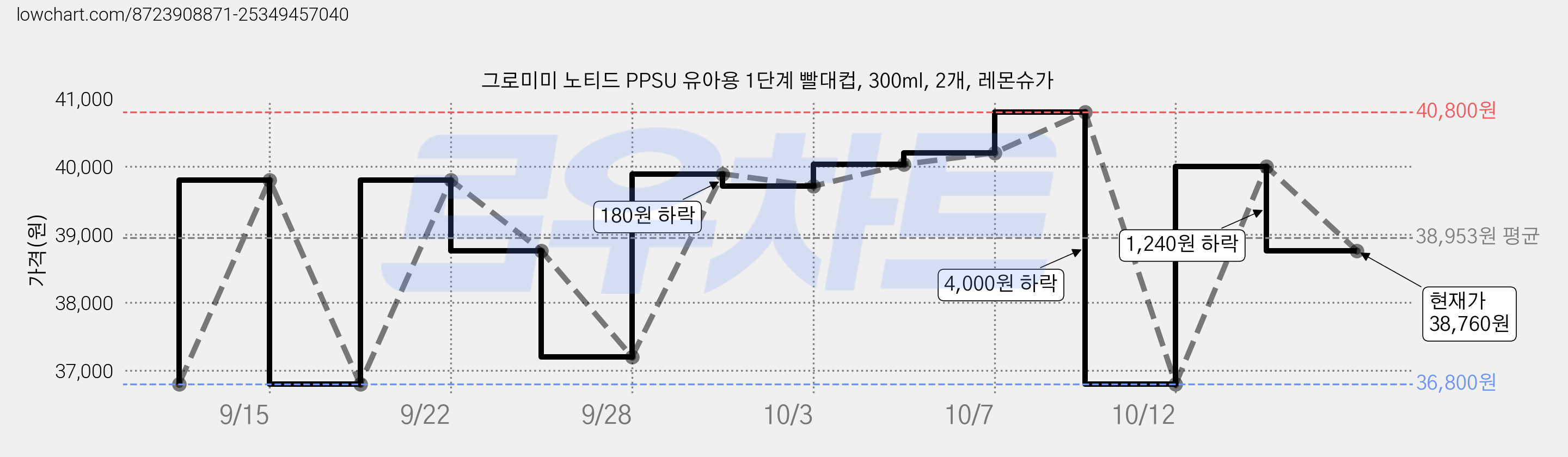 그로미미 노티드 PPSU 유아용 1단계 빨대컵, 300ml, 2개, 레몬슈가 가격 변동 차트, 현재가 38,760원, 관측 최저가 36,800원