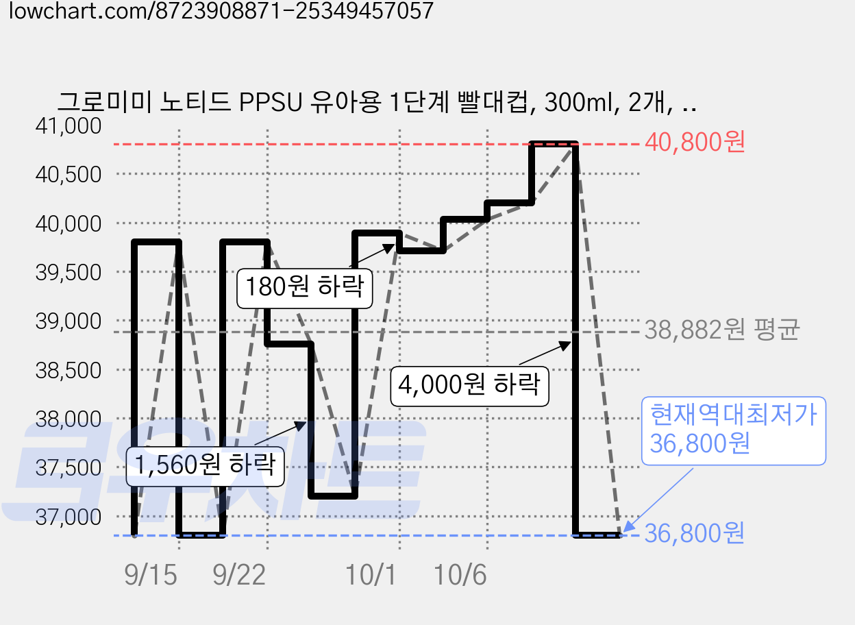 그로미미 노티드 PPSU 유아용 1단계 빨대컵, 300ml, 2개, 밀크 가격 변동 차트, 현재가 36,800원, 역대최저가
