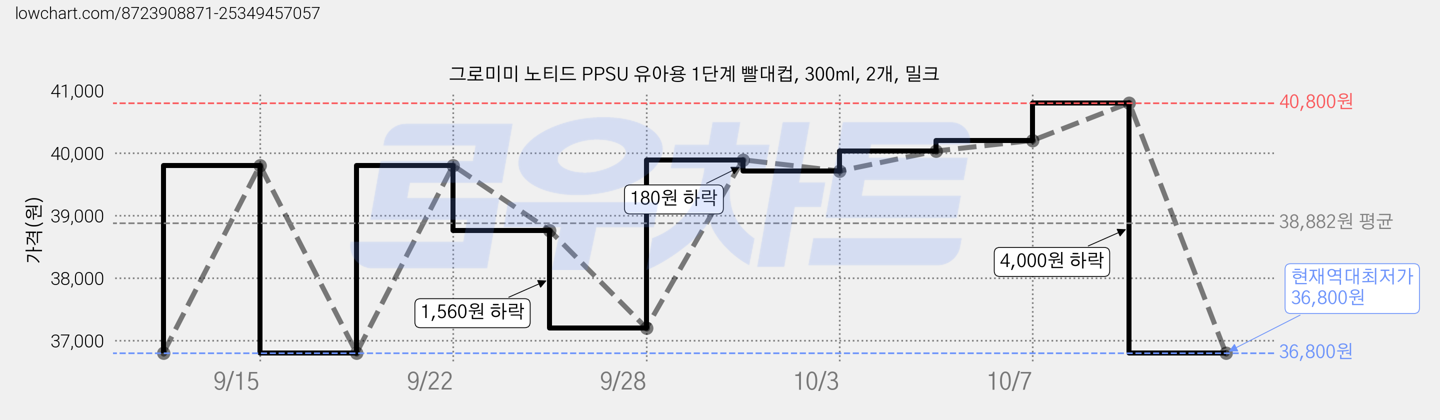그로미미 노티드 PPSU 유아용 1단계 빨대컵, 300ml, 2개, 밀크 가격 변동 차트, 현재가 36,800원, 역대최저가