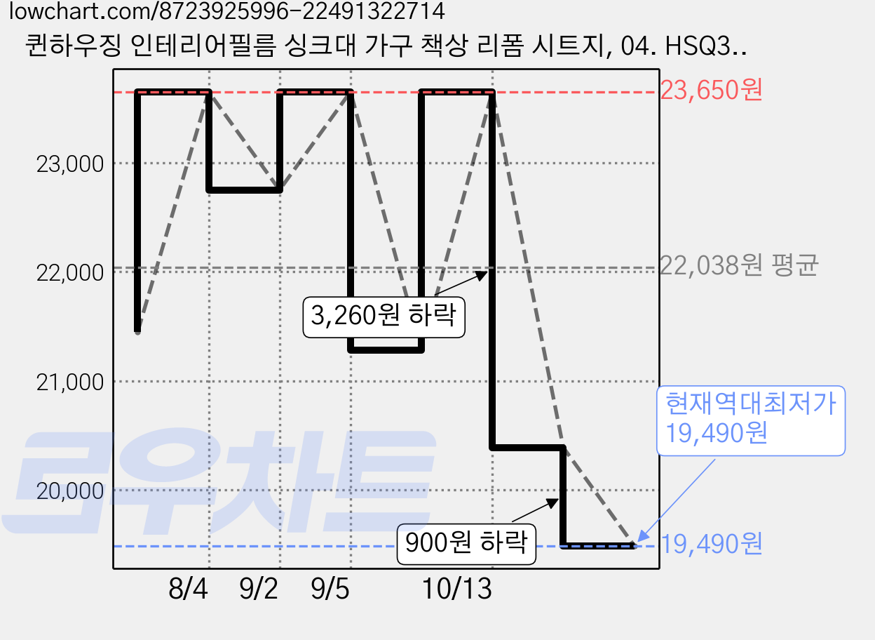 퀸하우징 인테리어필름 싱크대 가구 책상 리폼 시트지, 04. HSQ304 베이지 브라운 가격 변동 차트, 현재가 19,490원, 역대최저가