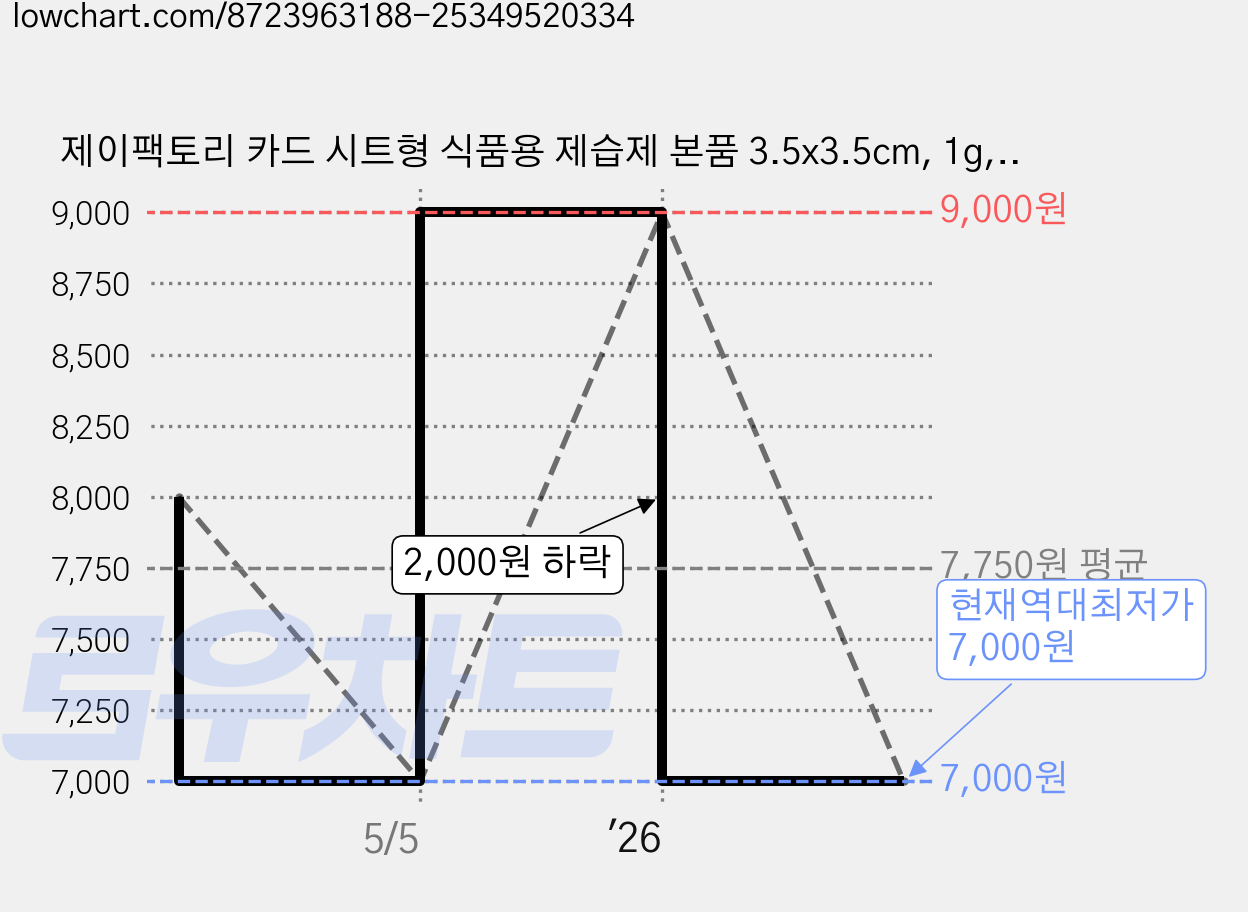 제이팩토리 카드 시트형 식품용 제습제 본품 3.5x3.5cm, 1g, 50개 가격 변동 차트, 현재가 7,000원, 역대최저가