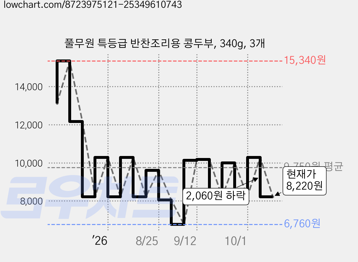 풀무원 특등급 반찬조리용 콩두부, 340g, 3개 가격 변동 차트, 현재가 8,220원, 관측 최저가 6,760원