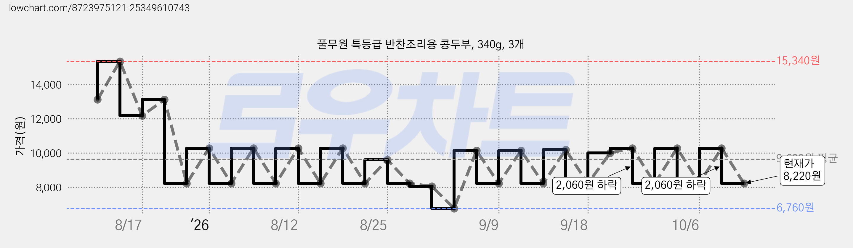 풀무원 특등급 반찬조리용 콩두부, 340g, 3개 가격 변동 차트, 현재가 8,220원, 관측 최저가 6,760원