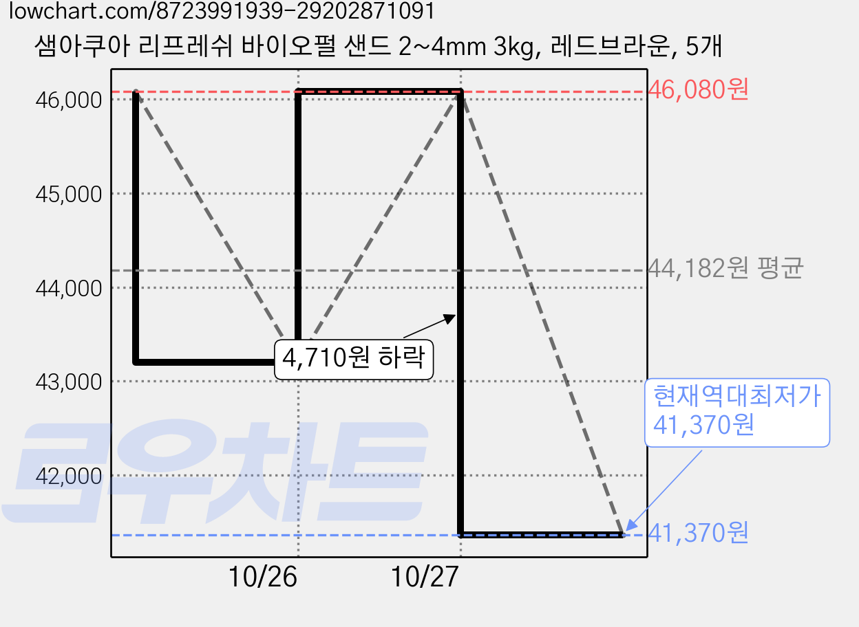 샘아쿠아 리프레쉬 바이오펄 샌드 2~4mm 3kg, 레드브라운, 5개 가격 변동 차트, 현재가 41,370원, 역대최저가