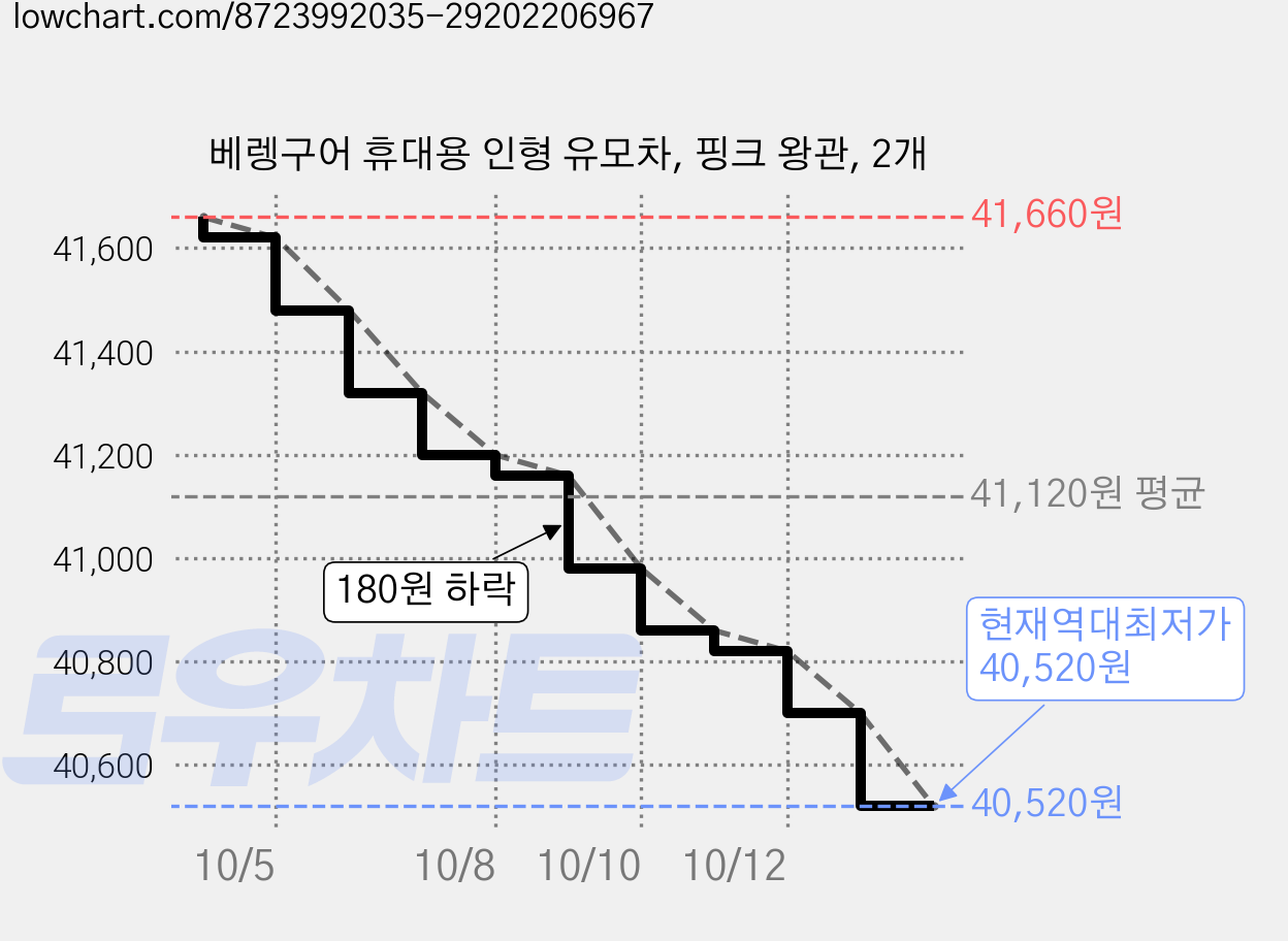 베렝구어 휴대용 인형 유모차, 핑크 왕관, 2개 가격 변동 차트, 현재가 40,520원, 역대최저가