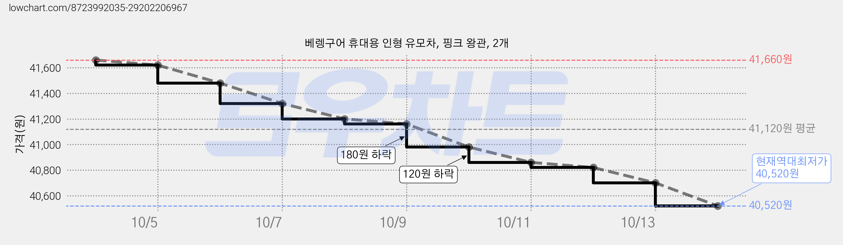 베렝구어 휴대용 인형 유모차, 핑크 왕관, 2개 가격 변동 차트, 현재가 40,520원, 역대최저가