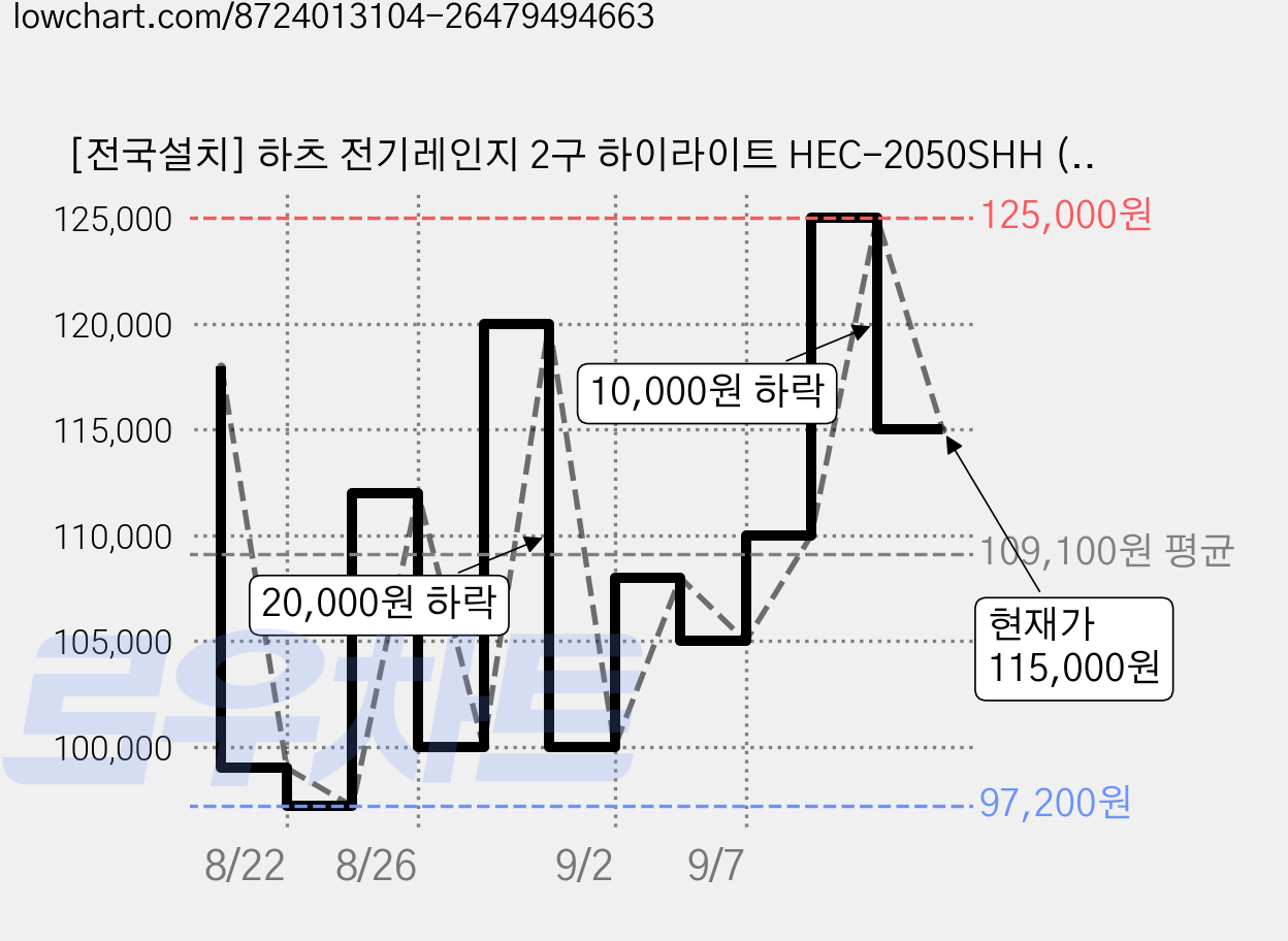 [전국설치] 하츠 전기레인지 2구 하이라이트 HEC-2050SHH (타공 281x495), 빌트인 가격 변동 차트, 현재가 115,000원, 관측 최저가 97,200원