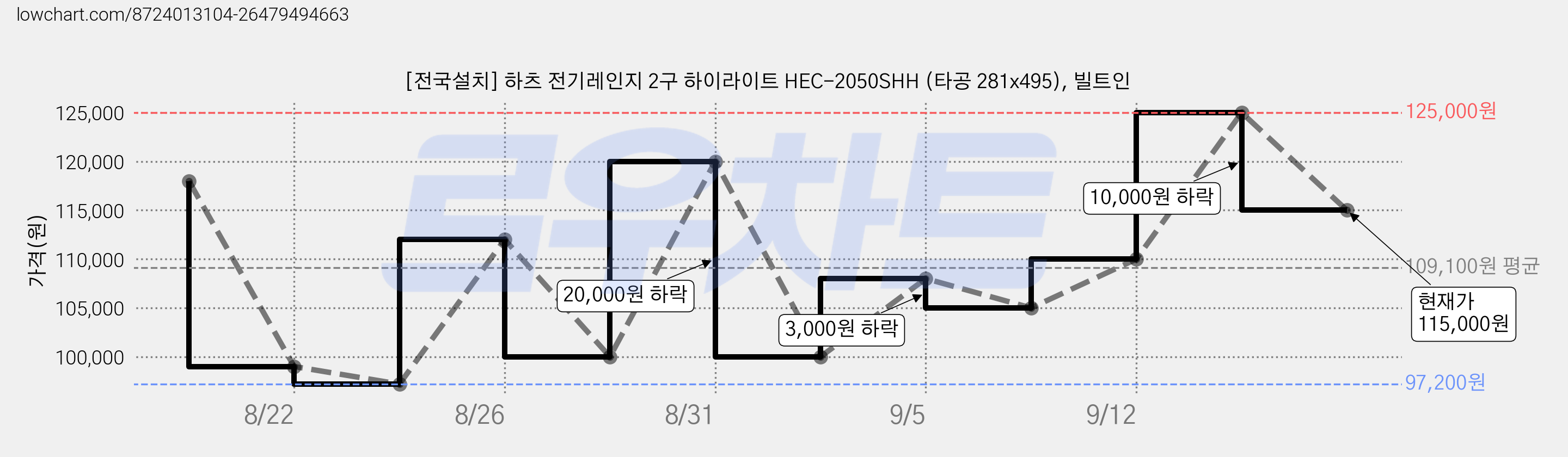 [전국설치] 하츠 전기레인지 2구 하이라이트 HEC-2050SHH (타공 281x495), 빌트인 가격 변동 차트, 현재가 115,000원, 관측 최저가 97,200원