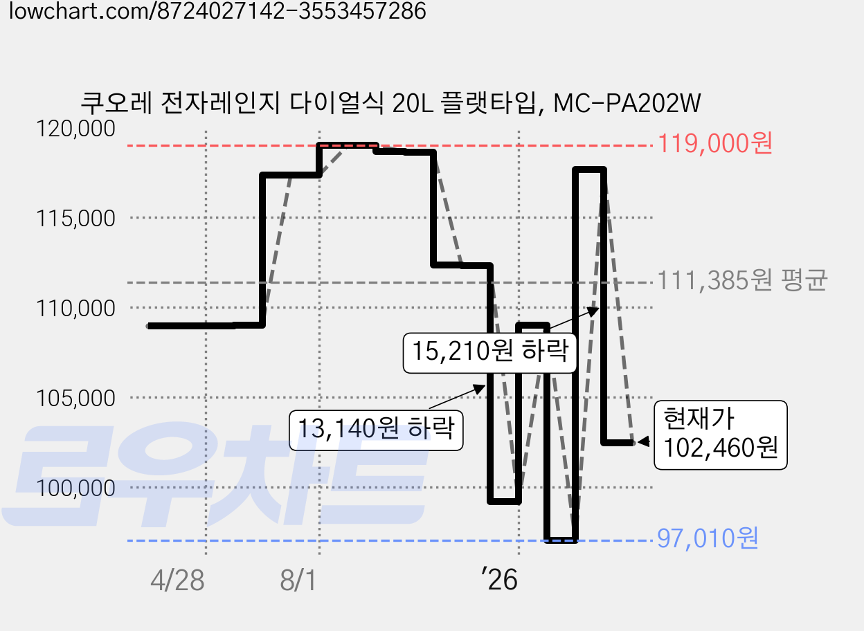 쿠오레 전자레인지 다이얼식 20L 플랫타입, MC-PA202W 가격 변동 차트, 현재가 102,460원, 관측 최저가 97,010원