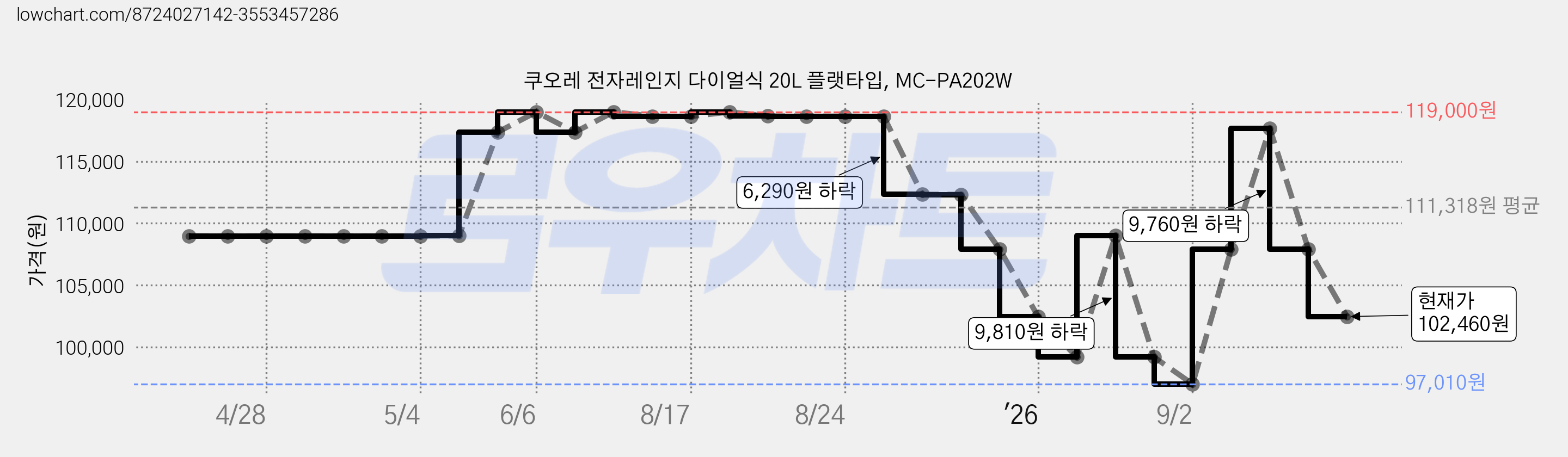 쿠오레 전자레인지 다이얼식 20L 플랫타입, MC-PA202W 가격 변동 차트, 현재가 102,460원, 관측 최저가 97,010원