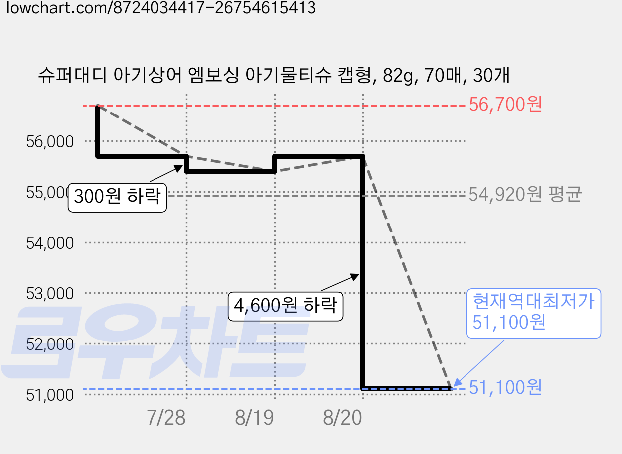 슈퍼대디 아기상어 엠보싱 아기물티슈 캡형, 82g, 70매, 30개 가격 변동 차트, 현재가 51,100원, 역대최저가