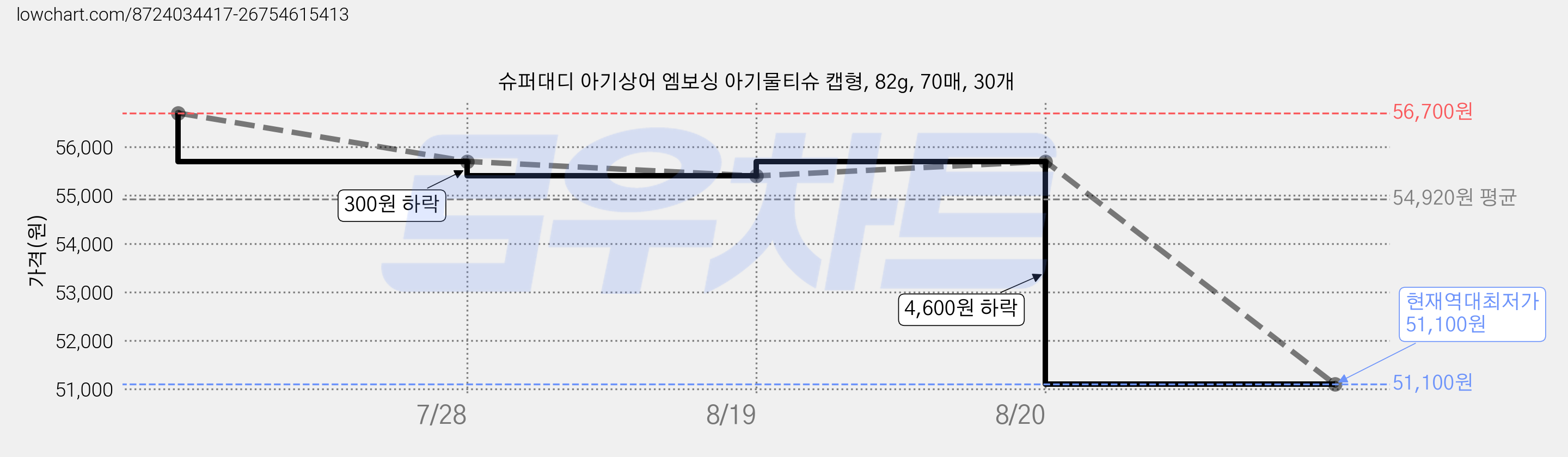 슈퍼대디 아기상어 엠보싱 아기물티슈 캡형, 82g, 70매, 30개 가격 변동 차트, 현재가 51,100원, 역대최저가