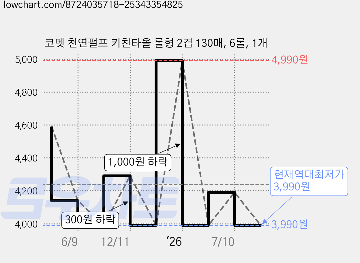 코멧 천연펄프 키친타올 롤형 2겹 130매, 6롤, 1개 가격 변동 차트, 현재가 3,990원, 역대최저가