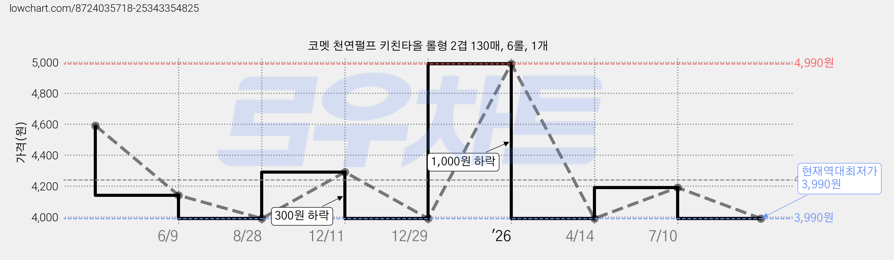 코멧 천연펄프 키친타올 롤형 2겹 130매, 6롤, 1개 가격 변동 차트, 현재가 3,990원, 역대최저가