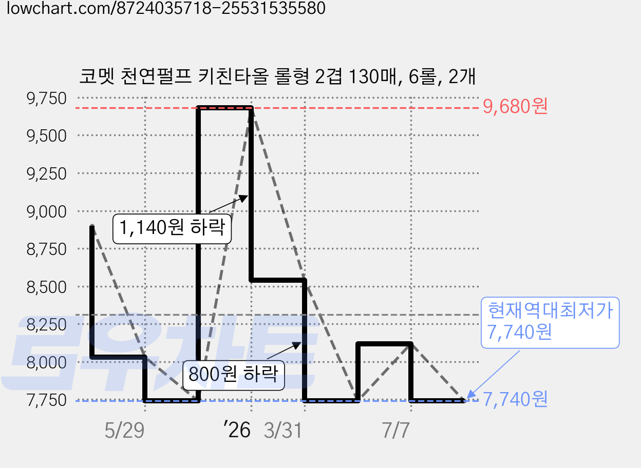 코멧 천연펄프 키친타올 롤형 2겹 130매, 6롤, 2개 가격 변동 차트, 현재가 7,740원, 역대최저가