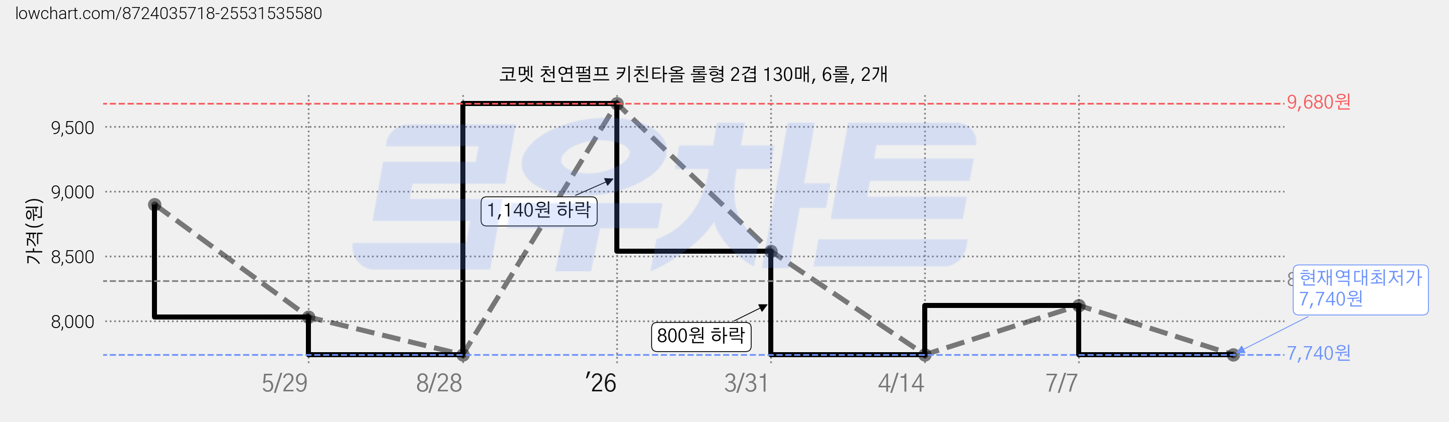 코멧 천연펄프 키친타올 롤형 2겹 130매, 6롤, 2개 가격 변동 차트, 현재가 7,740원, 역대최저가