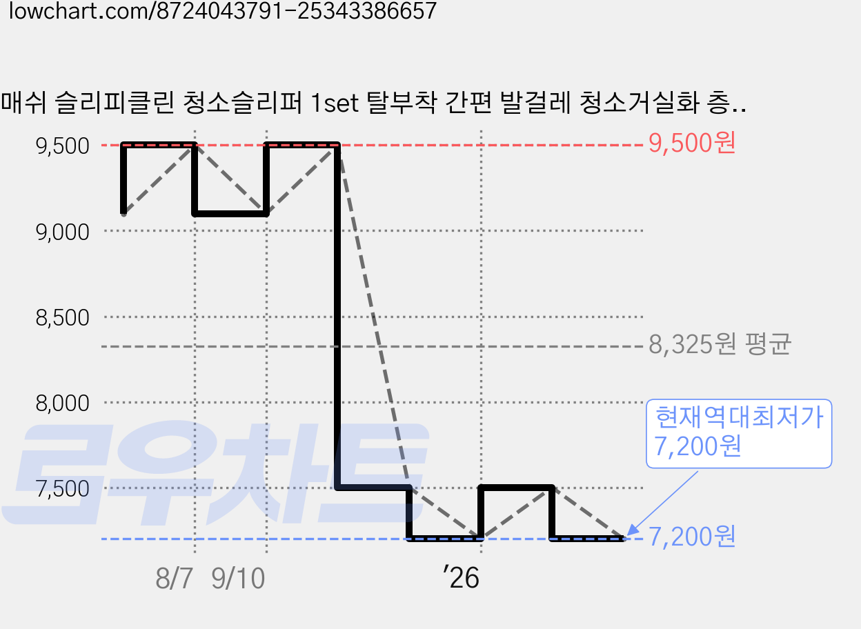 매쉬 슬리피클린 청소슬리퍼 1set 탈부착 간편 발걸레 청소거실화 층간소음방지 극세사 리필패드, 진회색, 1개 가격 변동 차트, 현재가 7,200원, 역대최저가