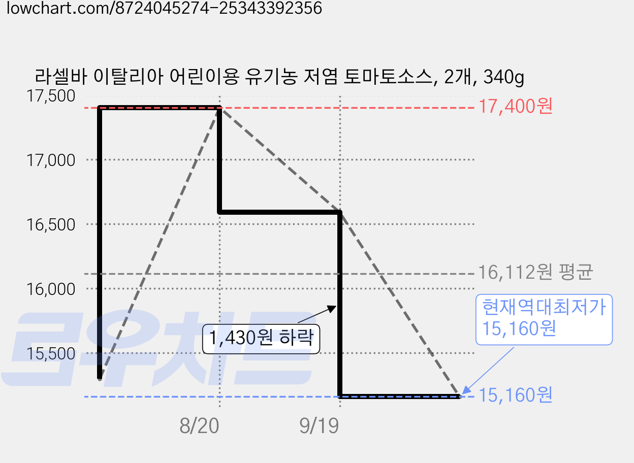 라셀바 이탈리아 어린이용 유기농 저염 토마토소스, 2개, 340g 가격 변동 차트, 현재가 15,160원, 역대최저가