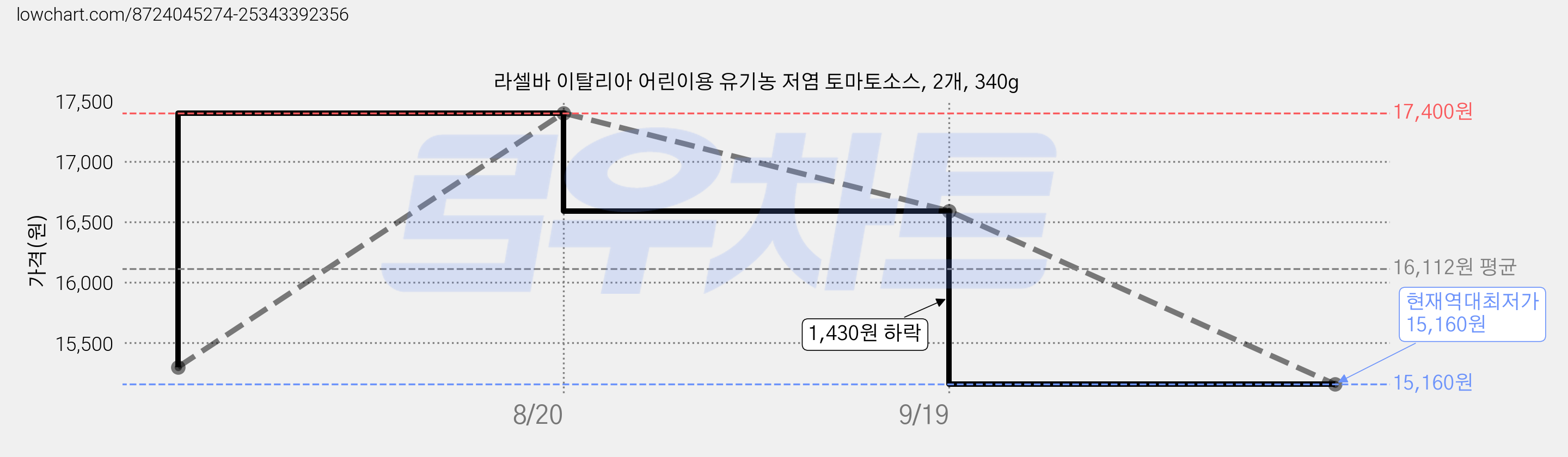 라셀바 이탈리아 어린이용 유기농 저염 토마토소스, 2개, 340g 가격 변동 차트, 현재가 15,160원, 역대최저가