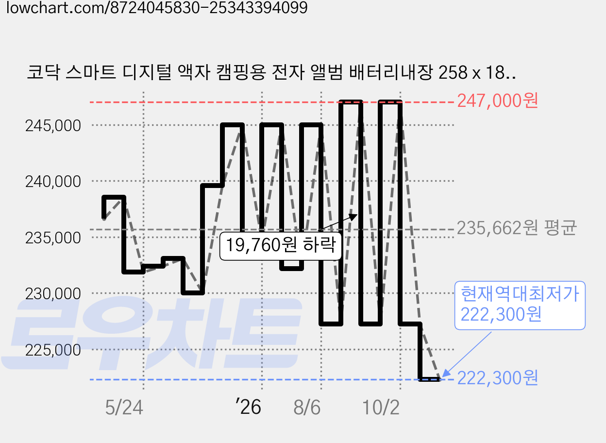 코닥 스마트 디지털 액자 캠핑용 전자 앨범 배터리내장 258 x 182 mm, RWF-108V, 블루 가격 변동 차트, 현재가 222,300원, 역대최저가