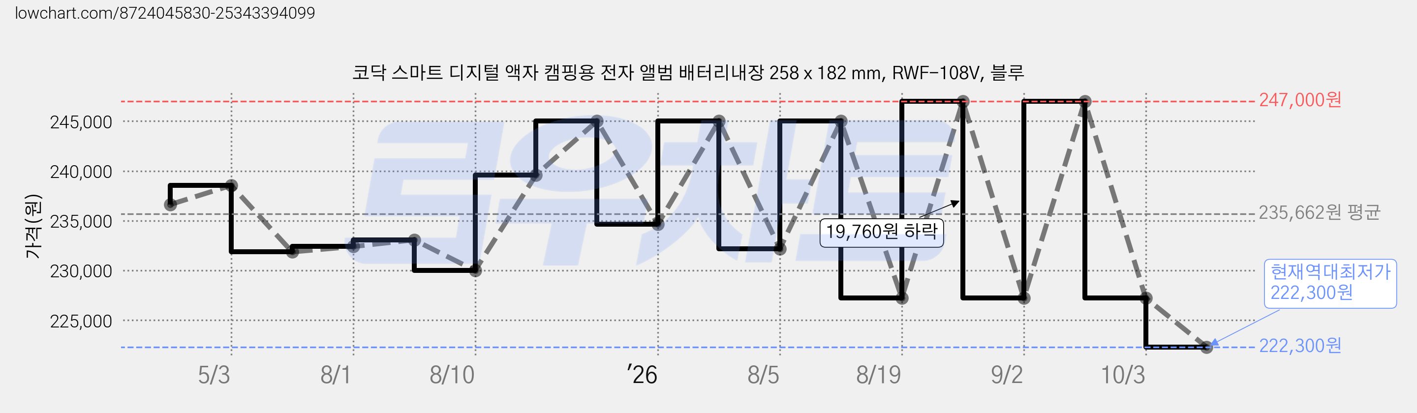 코닥 스마트 디지털 액자 캠핑용 전자 앨범 배터리내장 258 x 182 mm, RWF-108V, 블루 가격 변동 차트, 현재가 222,300원, 역대최저가