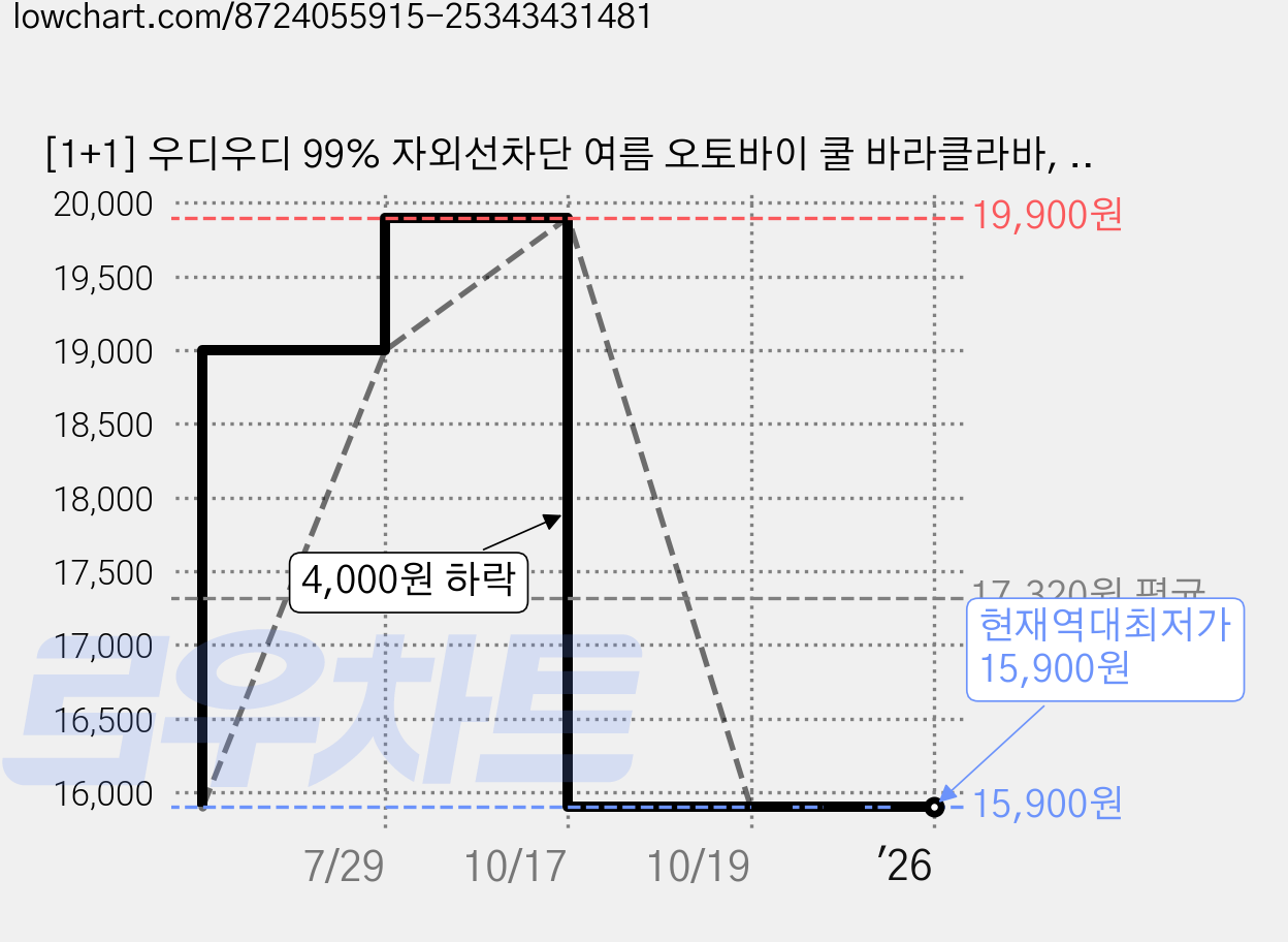 [1+1] 우디우디 99% 자외선차단 여름 오토바이 쿨 바라클라바, 1세트, 07. 네이비+네이비 가격 변동 차트, 현재가 15,900원, 역대최저가