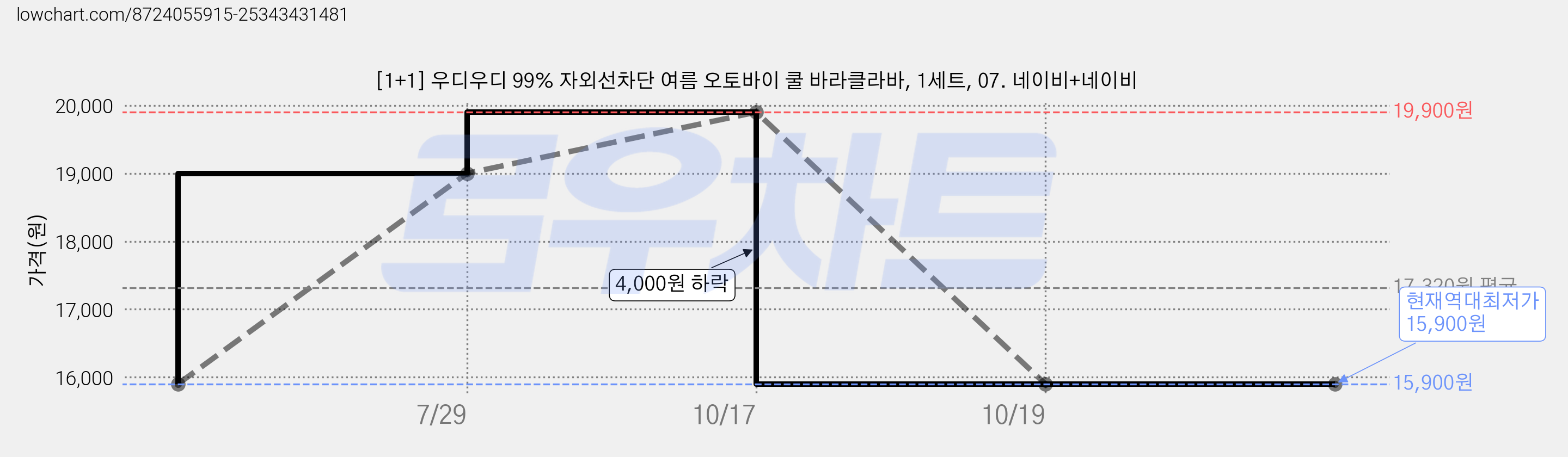 [1+1] 우디우디 99% 자외선차단 여름 오토바이 쿨 바라클라바, 1세트, 07. 네이비+네이비 가격 변동 차트, 현재가 15,900원, 역대최저가