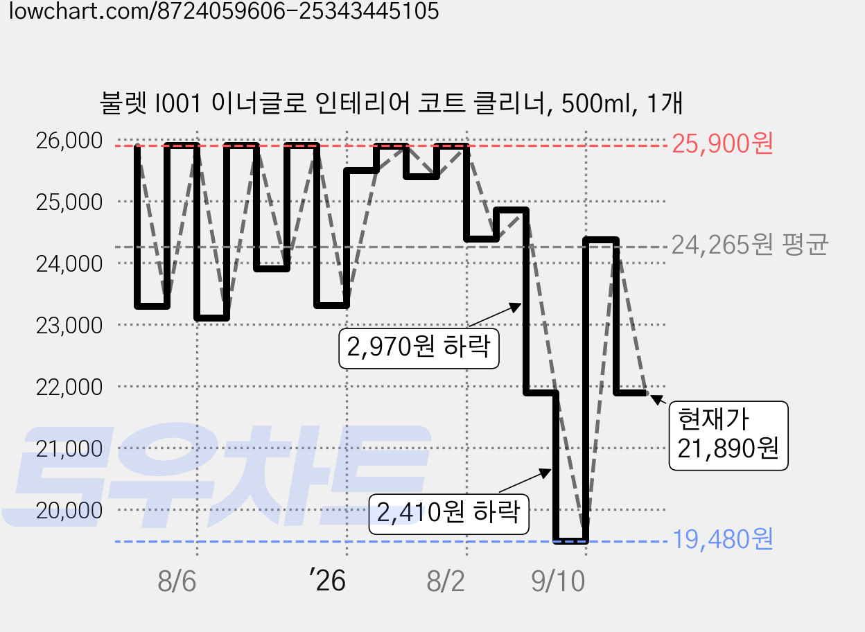 불렛 I001 이너글로 인테리어 코트 클리너, 500ml, 1개 가격 변동 차트, 현재가 21,890원, 관측 최저가 19,480원