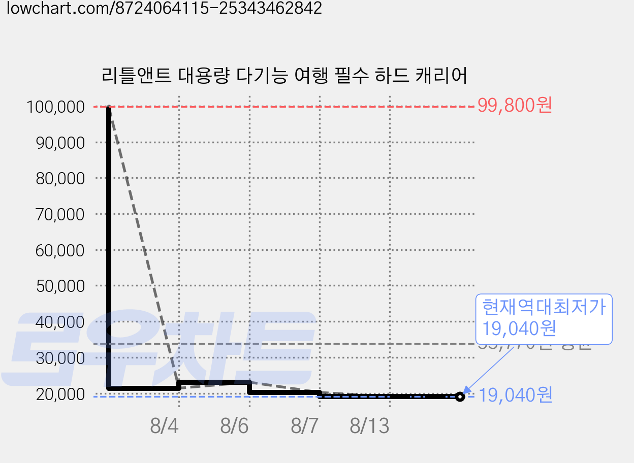 리틀앤트 대용량 다기능 여행 필수 하드 캐리어 가격 변동 차트, 현재가 19,040원, 역대최저가