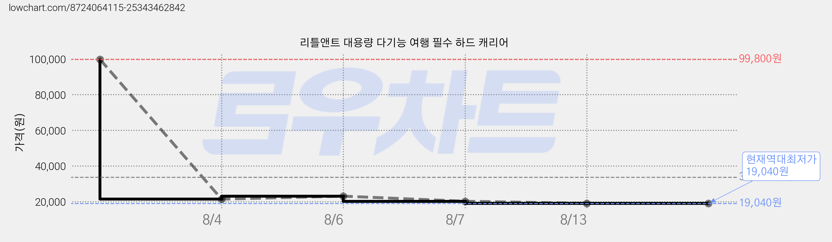 리틀앤트 대용량 다기능 여행 필수 하드 캐리어 가격 변동 차트, 현재가 19,040원, 역대최저가