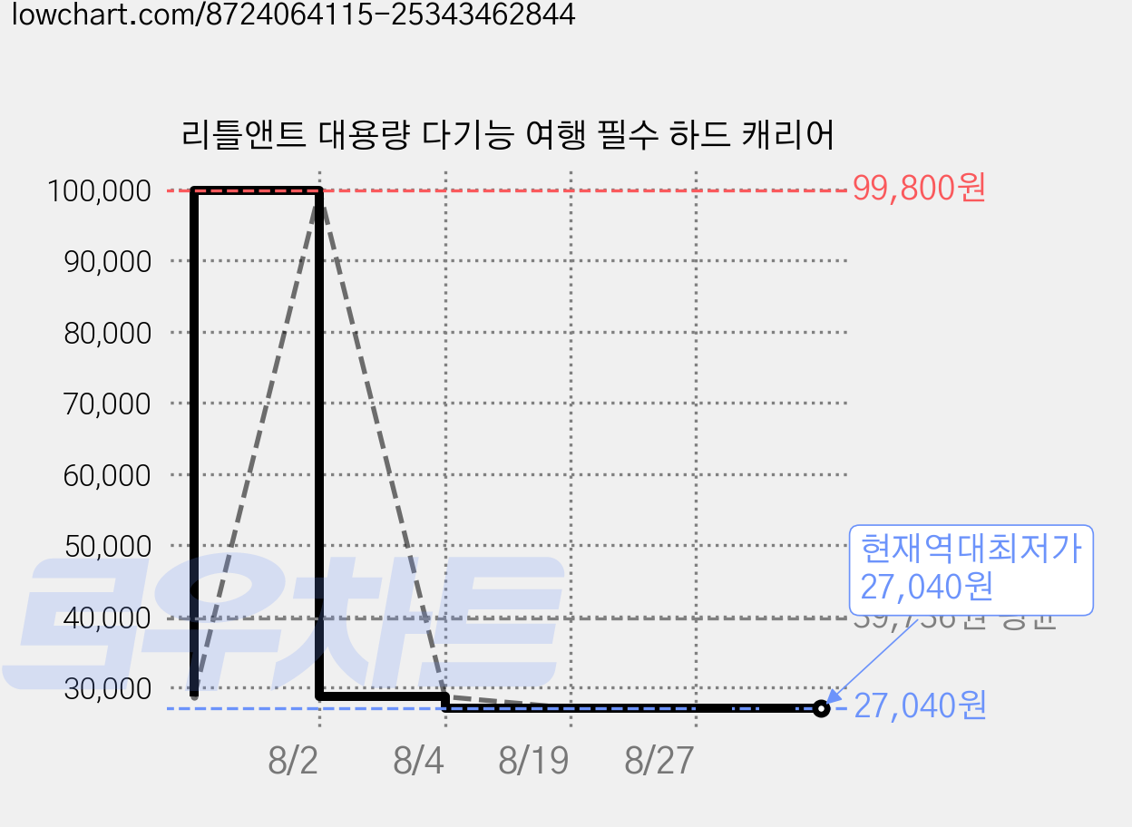 리틀앤트 대용량 다기능 여행 필수 하드 캐리어 가격 변동 차트, 현재가 27,040원, 역대최저가