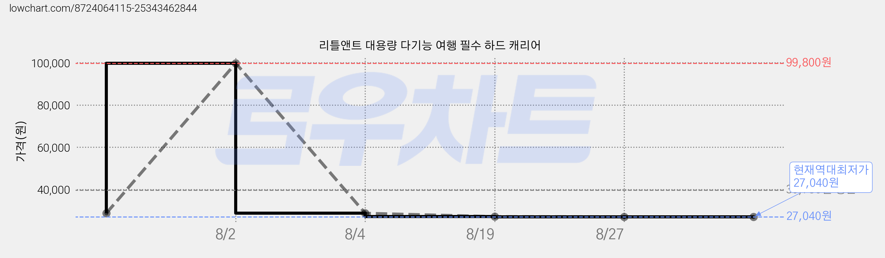 리틀앤트 대용량 다기능 여행 필수 하드 캐리어 가격 변동 차트, 현재가 27,040원, 역대최저가