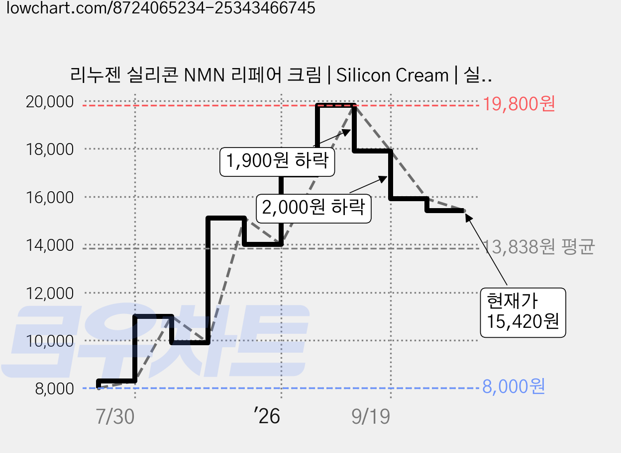 리누젠 실리콘 NMN 리페어 크림 | Silicon Cream | 실리콘 3종 양파추출물 NMN 다이메티콘 나이아신아마이드 판테놀 알란토인 실리콘 연고 크림, 1개, 15g 가격 변동 차트, 현재가 15,420원, 관측 최저가 8,000원