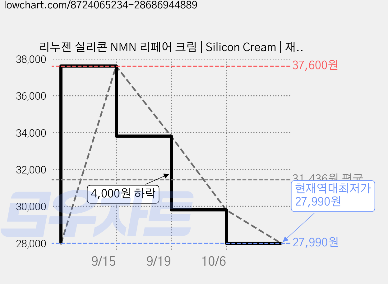 리누젠 실리콘 NMN 리페어 크림 | Silicon Cream | 재생 크림 연고 | 실리콘 3종 양파추출물 NMN 다이메티콘 나이아신아마이드 판테놀 알란토인 | 켈로이드, 2개, 15g 가격 변동 차트, 현재가 27,990원, 역대최저가