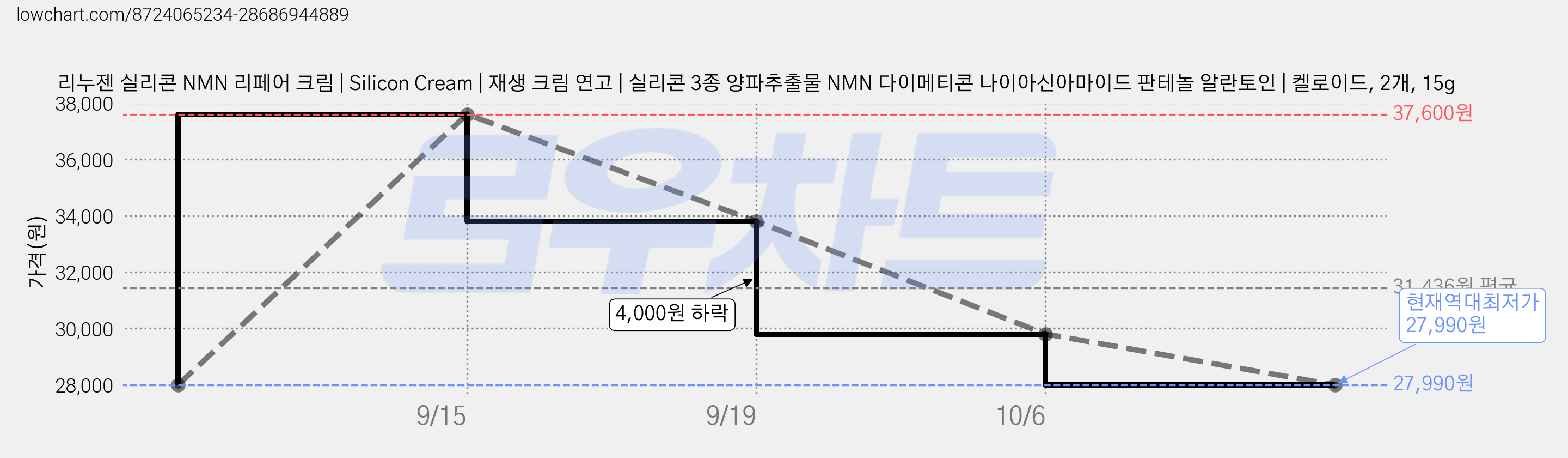 리누젠 실리콘 NMN 리페어 크림 | Silicon Cream | 재생 크림 연고 | 실리콘 3종 양파추출물 NMN 다이메티콘 나이아신아마이드 판테놀 알란토인 | 켈로이드, 2개, 15g 가격 변동 차트, 현재가 27,990원, 역대최저가