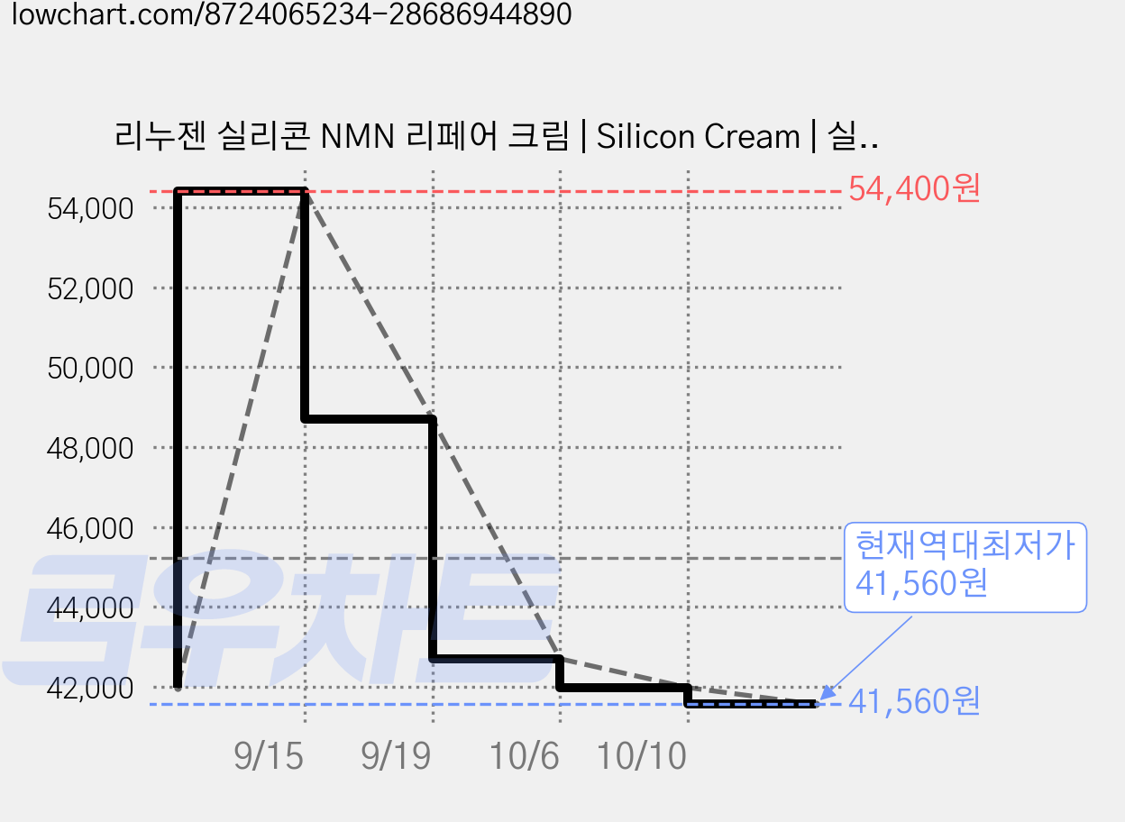 리누젠 실리콘 NMN 리페어 크림 | Silicon Cream | 실리콘 3종 양파추출물 NMN 다이메티콘 나이아신아마이드 판테놀 알란토인 실리콘 연고 크림, 3개, 15g 가격 변동 차트, 현재가 41,560원, 역대최저가