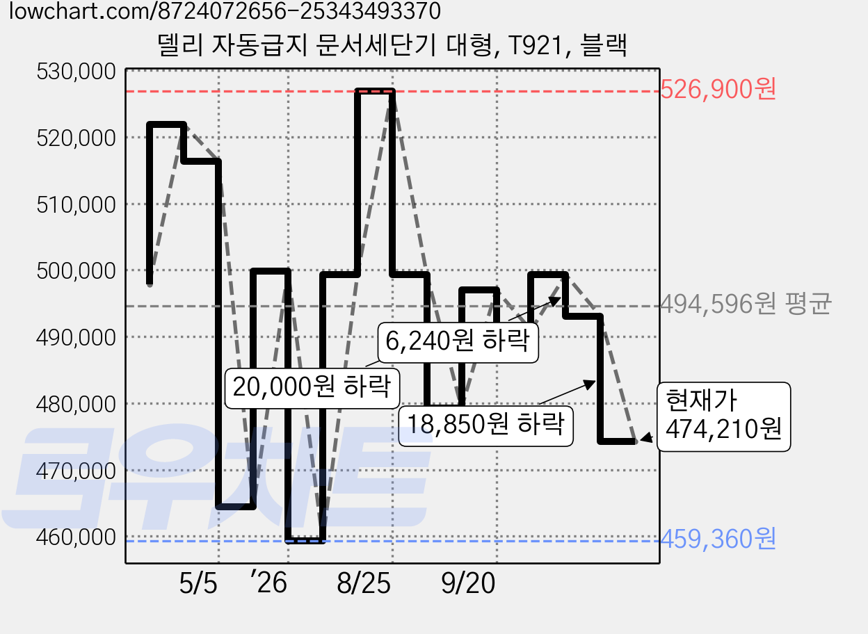 델리 자동급지 문서세단기 대형, T921, 블랙 가격 변동 차트, 현재가 474,210원, 관측 최저가 459,360원