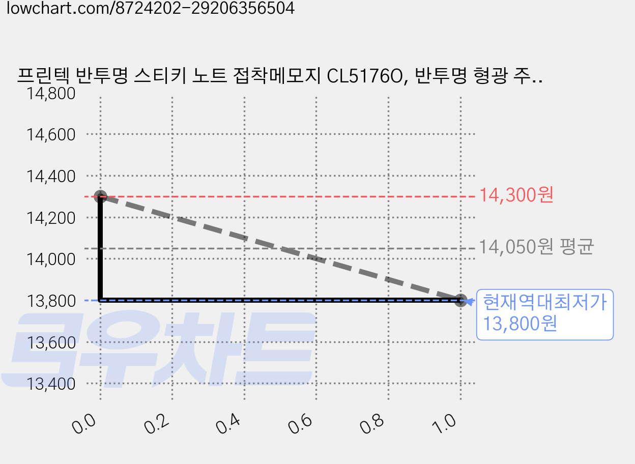 프린텍 반투명 스티키 노트 접착메모지 CL5176O, 반투명 형광 주황, 30매, 10개 가격 변동 차트, 현재가 13,800원, 역대최저가