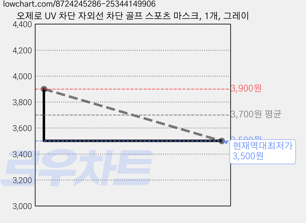 오제로 UV 차단 자외선 차단 골프 스포츠 마스크, 1개, 그레이 가격 변동 차트, 현재가 3,500원, 역대최저가