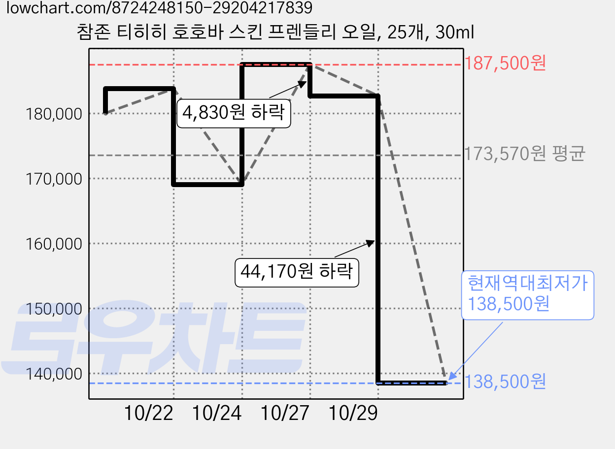 참존 티히히 호호바 스킨 프렌들리 오일, 25개, 30ml 가격 변동 차트, 현재가 138,500원, 역대최저가